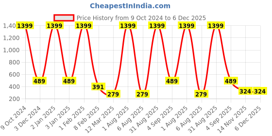 myntra.com MIST N FOGG Kids Typography Printed T-Shirt With Shorts mist n fogg Price History Graph from 9 Oct 2024 to 6 Dec 2025