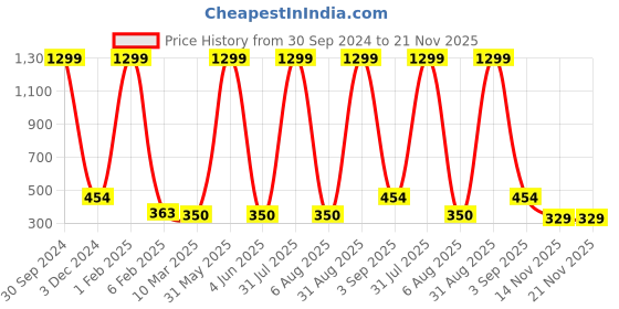 myntra.com MIST N FOGG Pack Of 3 Unisex Floral Printed Cotton Shorts mist n fogg Price History Graph from 30 Sep 2024 to 21 Nov 2025