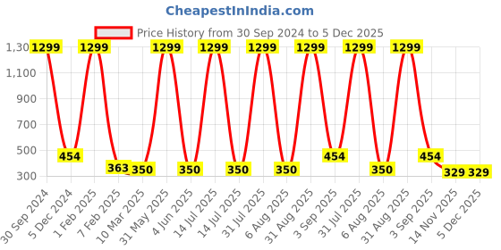 myntra.com MIST N FOGG Unisex Kids Pack Of 3 Printed Cotton Shorts mist n fogg Price History Graph from 30 Sep 2024 to 5 Dec 2025