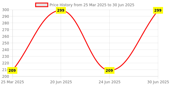 myntra.com Mister beard Activated Charcoal Scrub With Charcoal Extract - 100 ml mister beard Price History Graph from 25 Mar 2025 to 30 Jun 2025