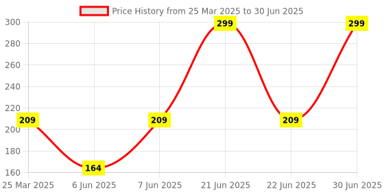 myntra.com Mister beard De-Tan Face Scrub With Lemon Extract - 100 ml mister beard Price History Graph from 25 Mar 2025 to 30 Jun 2025