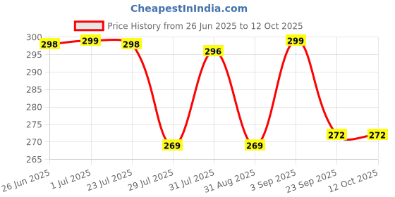 myntra.com Misti Herbal Remedies Bhringraj Shampoo With Shikakai - 200 ml misti herbal remedies Price History Graph from 26 Jun 2025 to 11 Oct 2025