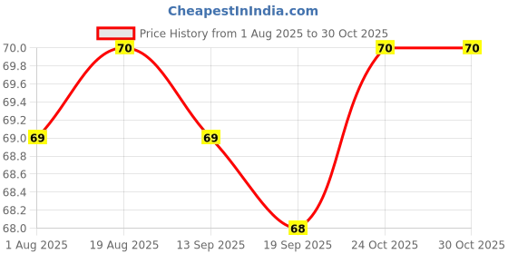 myntra.com Misti Herbal Remedies Neem & Tulsi Cleansing Bar - 100 g misti herbal remedies Price History Graph from 1 Aug 2025 to 29 Oct 2025