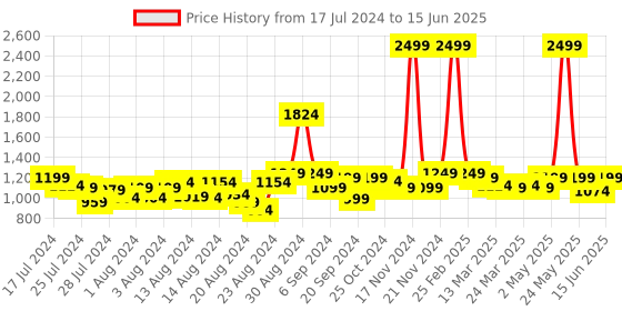 myntra.com Misto Black Printed Platform Heeled Boots with Tassels misto Price History Graph from 17 Jul 2024 to 15 Jun 2025