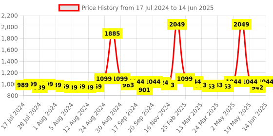 myntra.com Misto Black Printed PU Block Peep Toes with Bows misto Price History Graph from 17 Jul 2024 to 14 Jun 2025