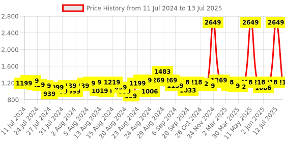 myntra.com Misto Black PU Block Peep Toes misto Price History Graph from 11 Jul 2024 to 13 Jul 2025