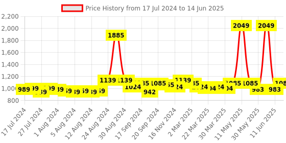 myntra.com Misto Brown Printed PU Work Block Sandals with Buckles misto Price History Graph from 17 Jul 2024 to 14 Jun 2025