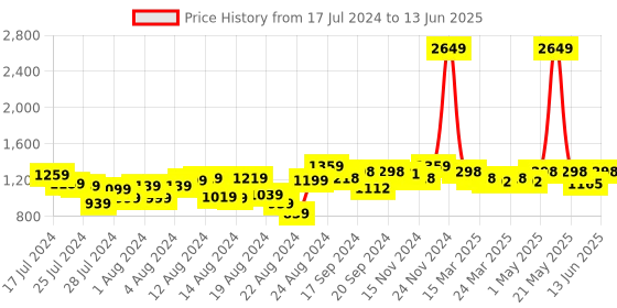 myntra.com Misto Comfortable Open Toe Block Heels With Ankle Loop misto Price History Graph from 17 Jul 2024 to 13 Jun 2025