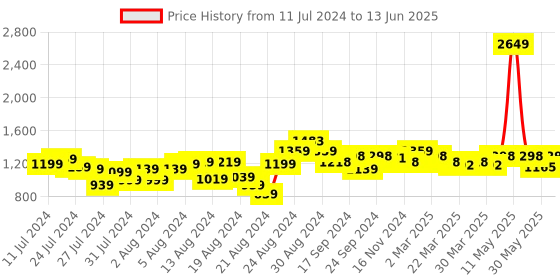 myntra.com Misto Comfortable Open Toe Block Heels With Ankle Loop misto Price History Graph from 11 Jul 2024 to 13 Jun 2025