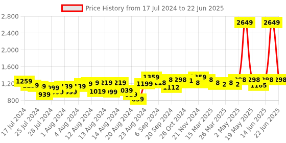 myntra.com Misto Comfortable Open Toe Block Heels With Ankle Loop misto Price History Graph from 17 Jul 2024 to 22 Jun 2025