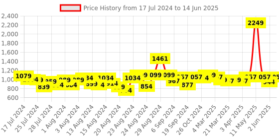 myntra.com Misto Comfortable Open Toe Slim Heels With Ankle Loop misto Price History Graph from 17 Jul 2024 to 14 Jun 2025