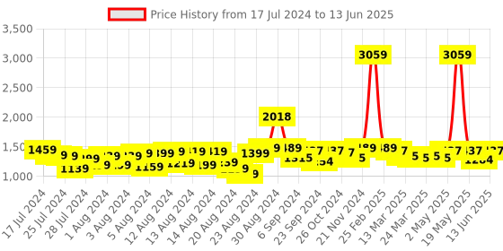 myntra.com Misto Cream-Coloured & Black Printed Party Block Sandals misto Price History Graph from 17 Jul 2024 to 13 Jun 2025