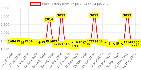 myntra.com Misto Embellished Open-Toe Block Heels misto Price History Graph from 17 Jul 2024 to 14 Jun 2025
