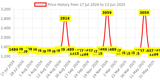 myntra.com Misto Embellished Open-Toe Block Heels misto Price History Graph from 17 Jul 2024 to 13 Jun 2025