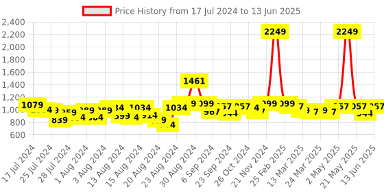 myntra.com Misto Floral Printed Open Toe Stiletto Heels With Ankle Loop misto Price History Graph from 17 Jul 2024 to 13 Jun 2025