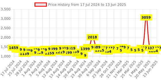 myntra.com Misto Green Block Transparent Block Heels misto Price History Graph from 17 Jul 2024 to 13 Jun 2025