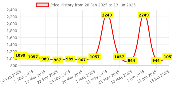 myntra.com Misto Leopard Printed Block Heels misto Price History Graph from 28 Feb 2025 to 13 Jun 2025