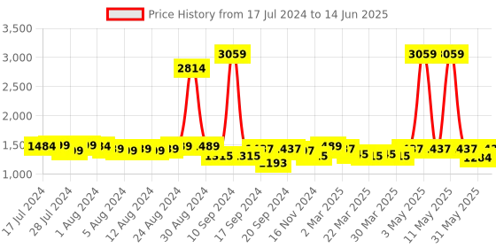 myntra.com Misto Open-Toe Block Heels misto Price History Graph from 17 Jul 2024 to 14 Jun 2025