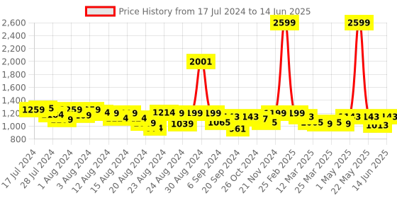 myntra.com Misto Open Toe Comfortable Block Heels With Ankle Loop misto Price History Graph from 17 Jul 2024 to 14 Jun 2025