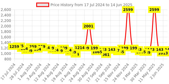 myntra.com Misto Open Toe Comfortable Block Heels With Ankle Loop misto Price History Graph from 17 Jul 2024 to 14 Jun 2025