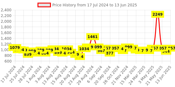 myntra.com Misto Open Toe Comfortable Block Heels With Ankle Loop misto Price History Graph from 17 Jul 2024 to 13 Jun 2025