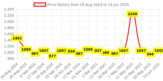myntra.com Misto Open Toe Comfortable Block Heels With Ankle Loop misto Price History Graph from 29 Aug 2024 to 14 Jun 2025