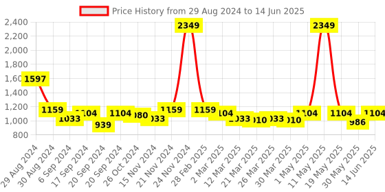 myntra.com Misto Open Toe Comfortable Slim Heels With Ankle Loop misto Price History Graph from 29 Aug 2024 to 14 Jun 2025