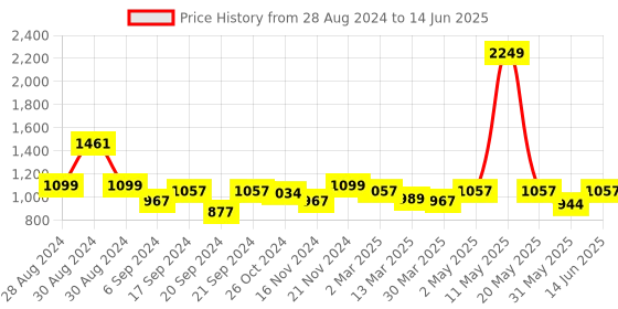 myntra.com Misto Open Toe Comfortable Slim Heels With Bows misto Price History Graph from 28 Aug 2024 to 14 Jun 2025