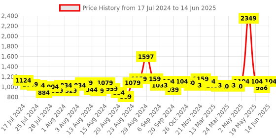 myntra.com Misto Open Toe Slim Heels With Open Back misto Price History Graph from 17 Jul 2024 to 14 Jun 2025