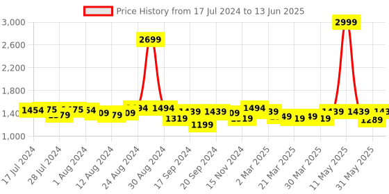 myntra.com Misto Peach-Coloured & Grey Textured Block Heels misto Price History Graph from 17 Jul 2024 to 13 Jun 2025