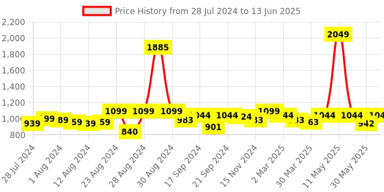 myntra.com Misto Red & White Block Heels with Buckles misto Price History Graph from 28 Jul 2024 to 13 Jun 2025
