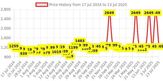 myntra.com Misto Suede Block Heels misto Price History Graph from 17 Jul 2024 to 13 Jul 2025