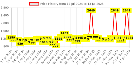 myntra.com Misto Synthetic Block Heels misto Price History Graph from 17 Jul 2024 to 13 Jul 2025