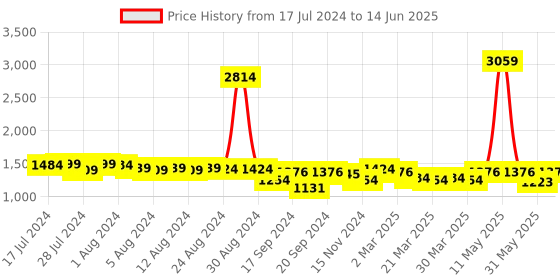 myntra.com Misto Tan Suede Block Heels misto Price History Graph from 17 Jul 2024 to 14 Jun 2025