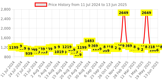 myntra.com Misto White Printed PU Block Gladiators with Buckles misto Price History Graph from 11 Jul 2024 to 13 Jun 2025
