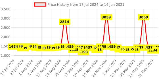 myntra.com Misto Woven Design Block Heels misto Price History Graph from 17 Jul 2024 to 14 Jun 2025