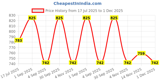 myntra.com MITCHELL USA Age Less Anti-aging Face Sculpting Mask - 50 g mitchell usa Price History Graph from 17 Jul 2025 to 1 Dec 2025