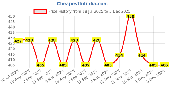 myntra.com MITCHELL USA Age-less Facial Toner - 100 ml mitchell usa Price History Graph from 18 Jul 2025 to 5 Dec 2025
