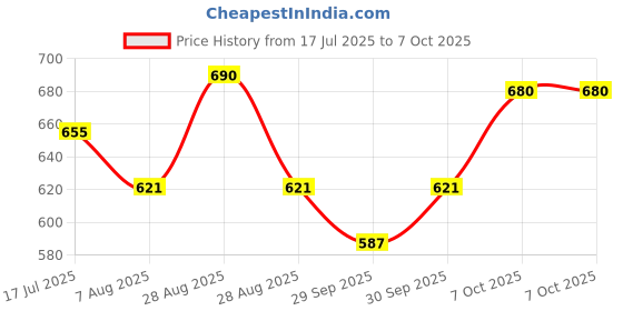 myntra.com MITCHELL USA Age-less Under Eye Serum - 15 ml mitchell usa Price History Graph from 17 Jul 2025 to 7 Oct 2025