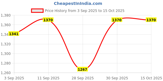 myntra.com MITCHELL USA Clear Balance Saargol Day Cream For Hydrating & Moisturizing Skin - 50 g mitchell usa Price History Graph from 3 Sep 2025 to 15 Oct 2025
