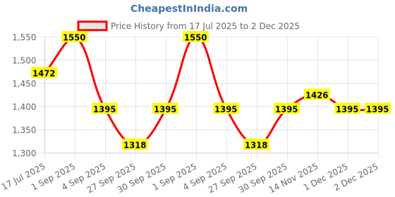 myntra.com MITCHELL USA Clear Balance Saargol Youth Fix Serum- 30 ml mitchell usa Price History Graph from 17 Jul 2025 to 2 Dec 2025