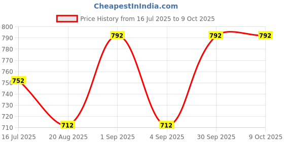 myntra.com MITCHELL USA Flaw-less Lightenup Clarity Correction Balancing Serum 30 ml mitchell usa Price History Graph from 16 Jul 2025 to 9 Oct 2025