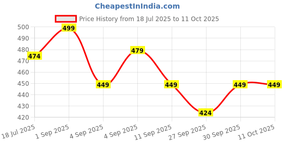 myntra.com MITCHELL USA Flaw Less LightenUp Express Overnight De-Tanning Gel - 30 g mitchell usa Price History Graph from 18 Jul 2025 to 10 Oct 2025