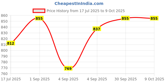 myntra.com MITCHELL USA Flawless Lighten Up Smooth Radiance Clarifying Day Cream - 50 g mitchell usa Price History Graph from 17 Jul 2025 to 8 Oct 2025