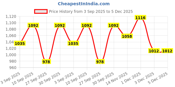 myntra.com MITCHELL USA Flawless LightenUp Bright Boost Renewing Night Cream-50 g mitchell usa Price History Graph from 3 Sep 2025 to 5 Dec 2025
