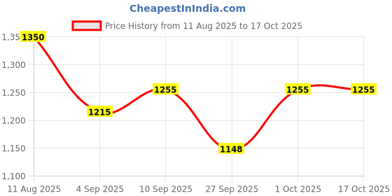 myntra.com MITCHELL USA Intense Dark Spot Remover- 50 g mitchell usa Price History Graph from 11 Aug 2025 to 17 Oct 2025