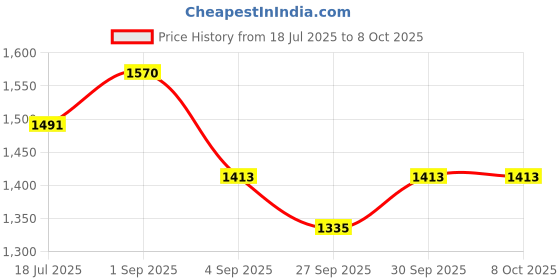 myntra.com MITCHELL USA Set Of 2 Day & Night Hair Tonic- 100 ml Each mitchell usa Price History Graph from 18 Jul 2025 to 8 Oct 2025