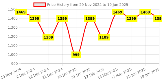 myntra.com Mitera Abstract Block Print Saree mitera Price History Graph from 29 Nov 2024 to 19 Jun 2025
