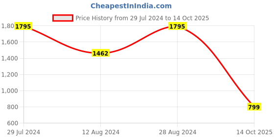 myntra.com Mitera Abstract Pleated Saree mitera Price History Graph from 29 Jul 2024 to 14 Oct 2025
