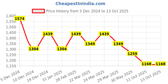 myntra.com Mitera Abstract Printed Beads & Stones Pure Georgette Saree mitera Price History Graph from 5 Dec 2024 to 12 Oct 2025